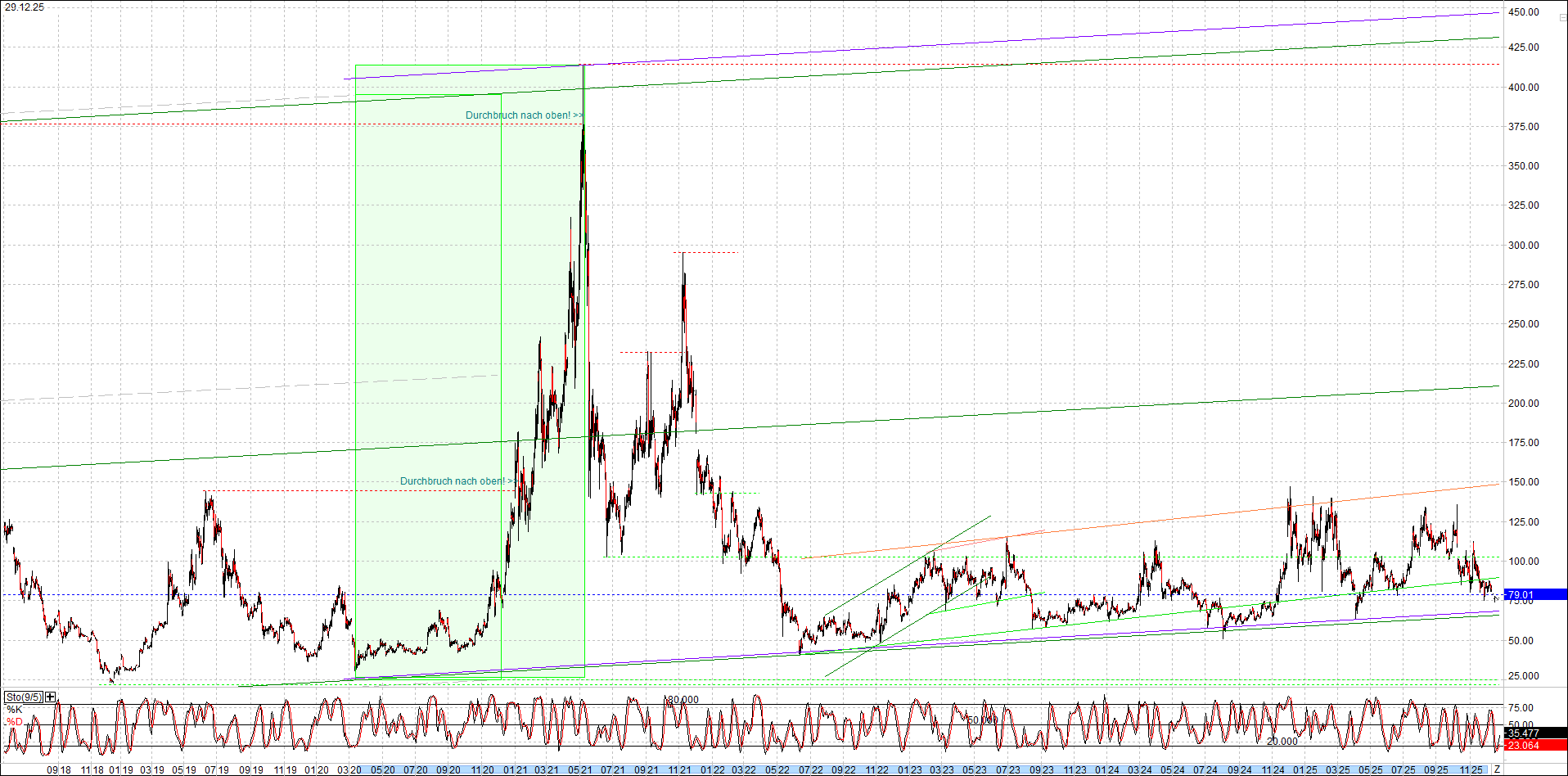 Endlos-Indexzertifikat jetzt mit vier Coins! 1506355