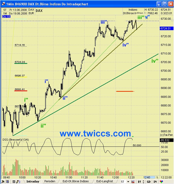 DAX Detailanalyse 19.06.2008 170038