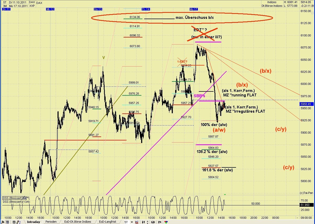 Elliott Wave DAX daily 448903