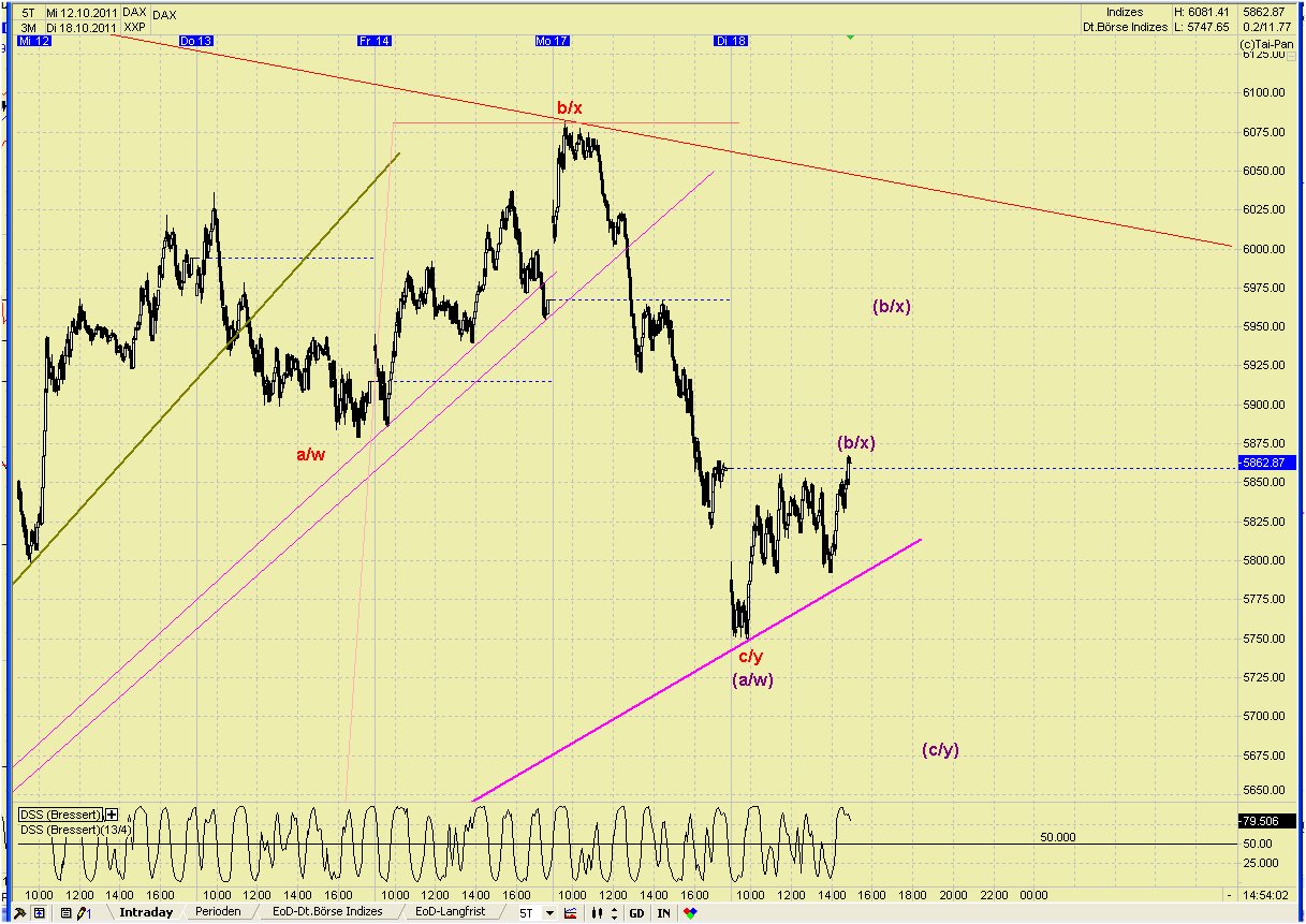 Elliott Wave DAX daily 449234
