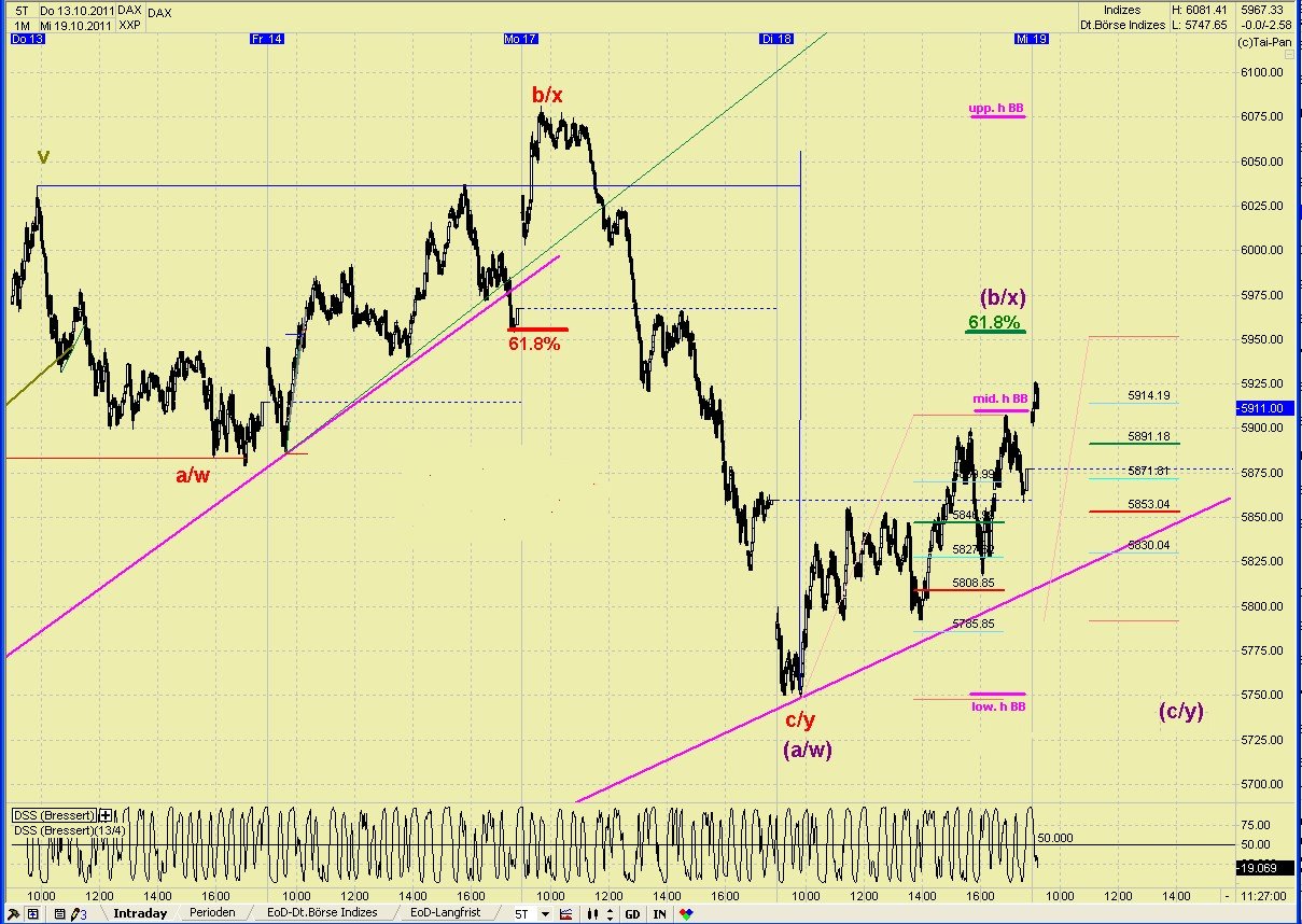 Elliott Wave DAX daily 449482
