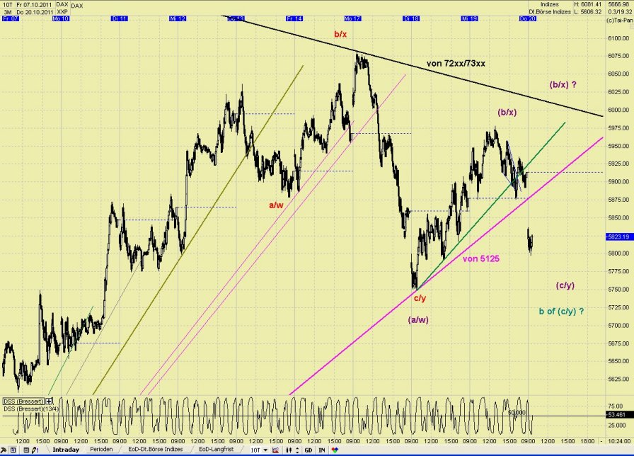 Elliott Wave DAX daily 449808