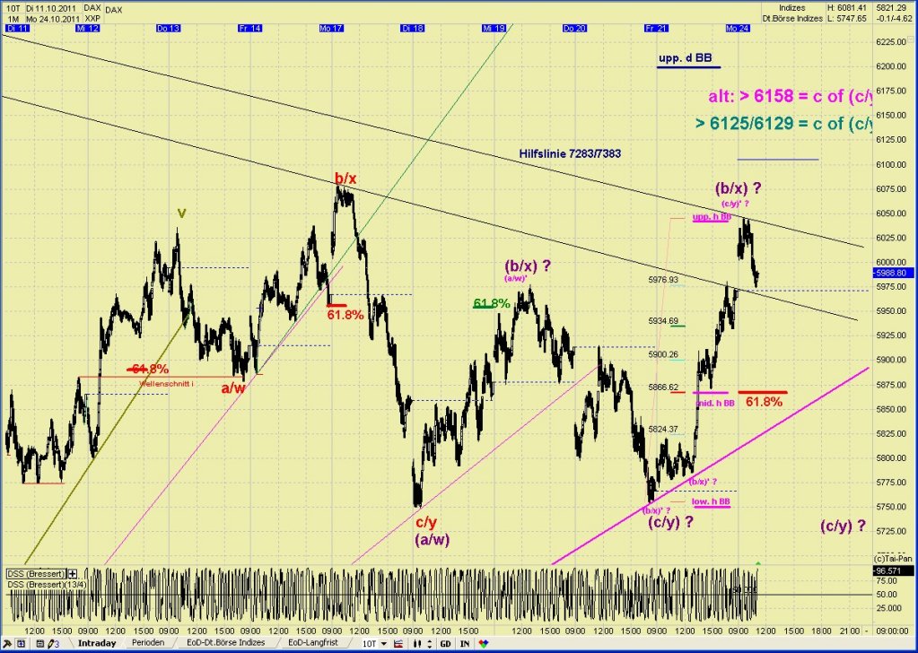 Elliott Wave DAX daily 450894