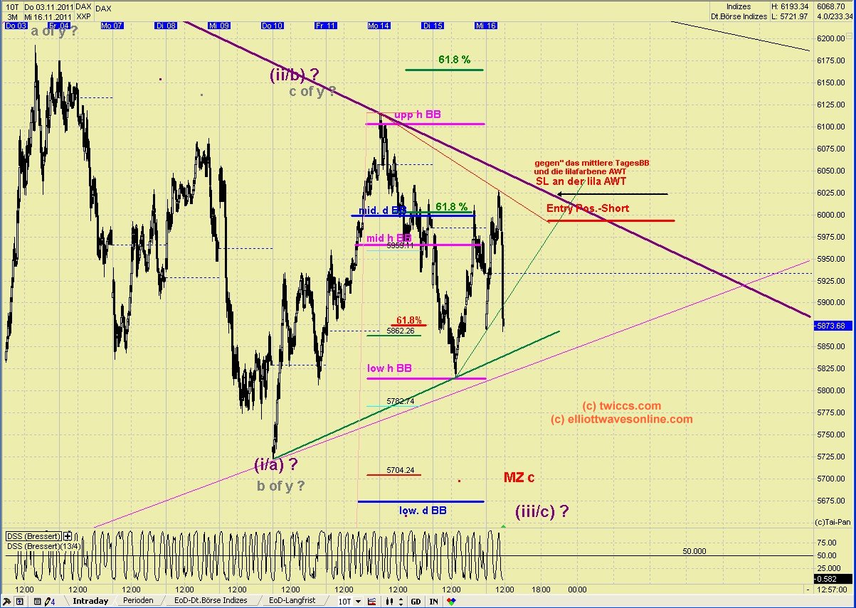 Elliott Wave DAX daily 457921