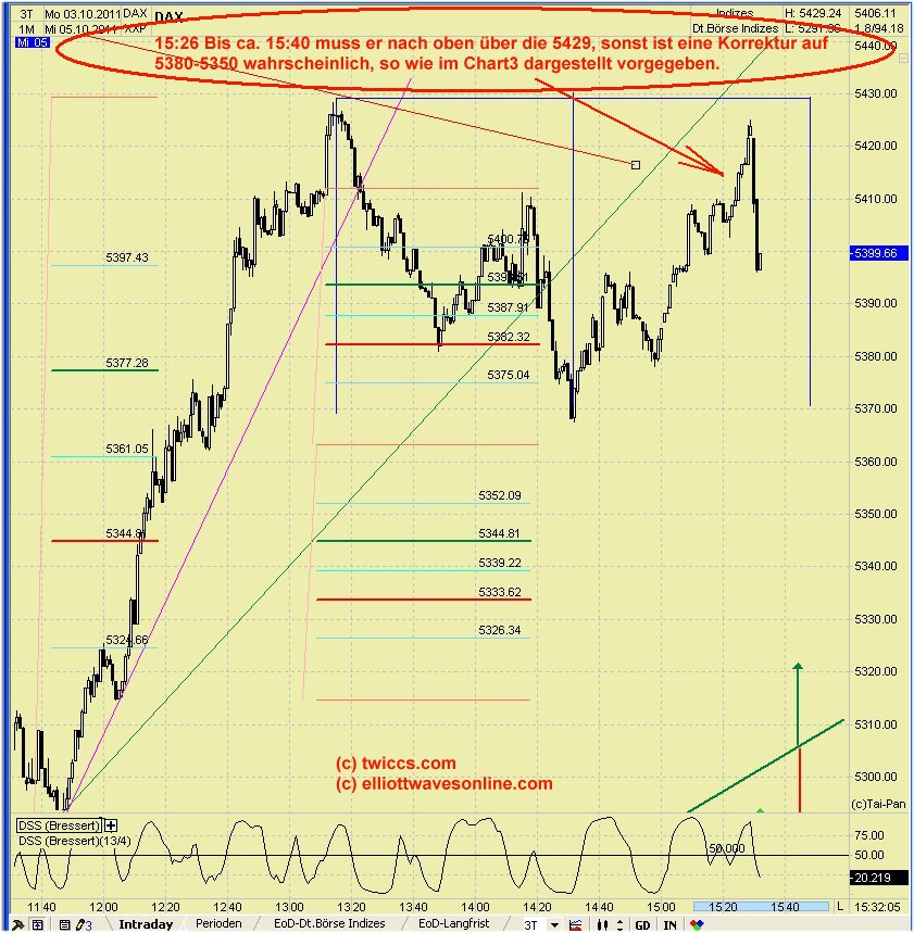 Elliott Wave DAX daily 445289