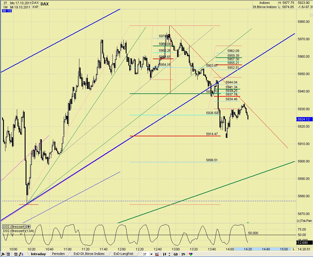 Elliott Wave DAX daily 449593