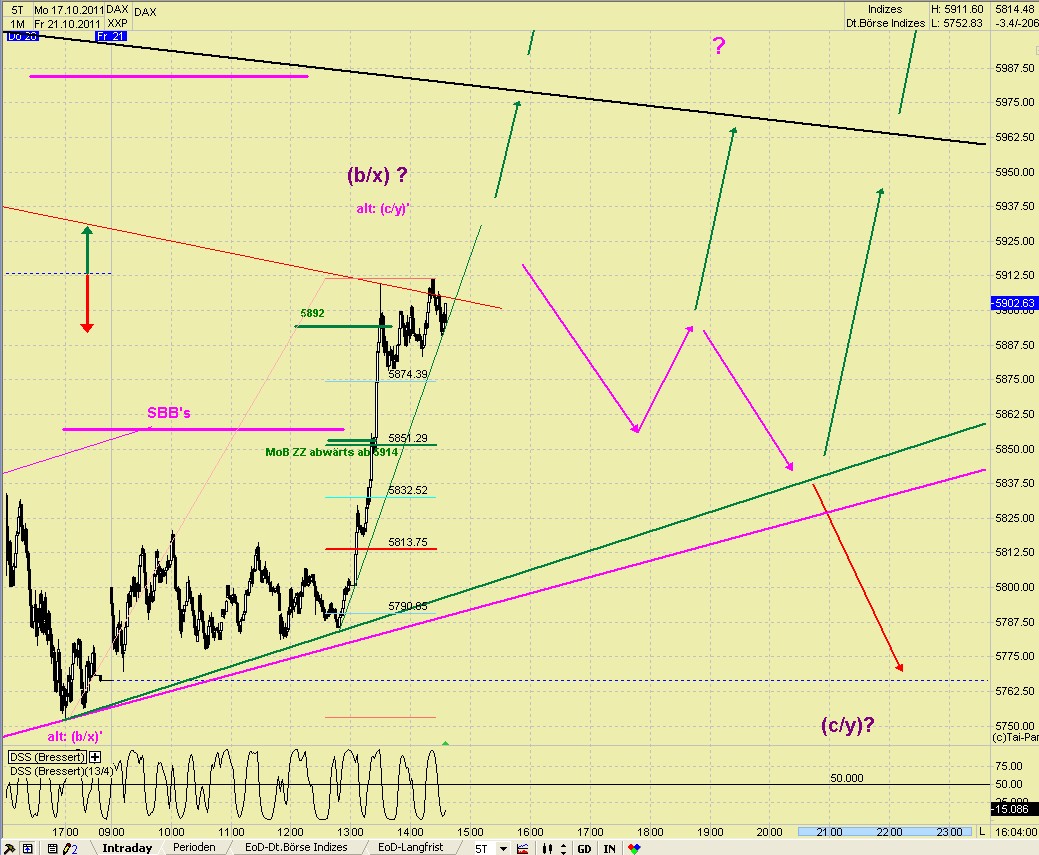 Elliott Wave DAX daily 450223
