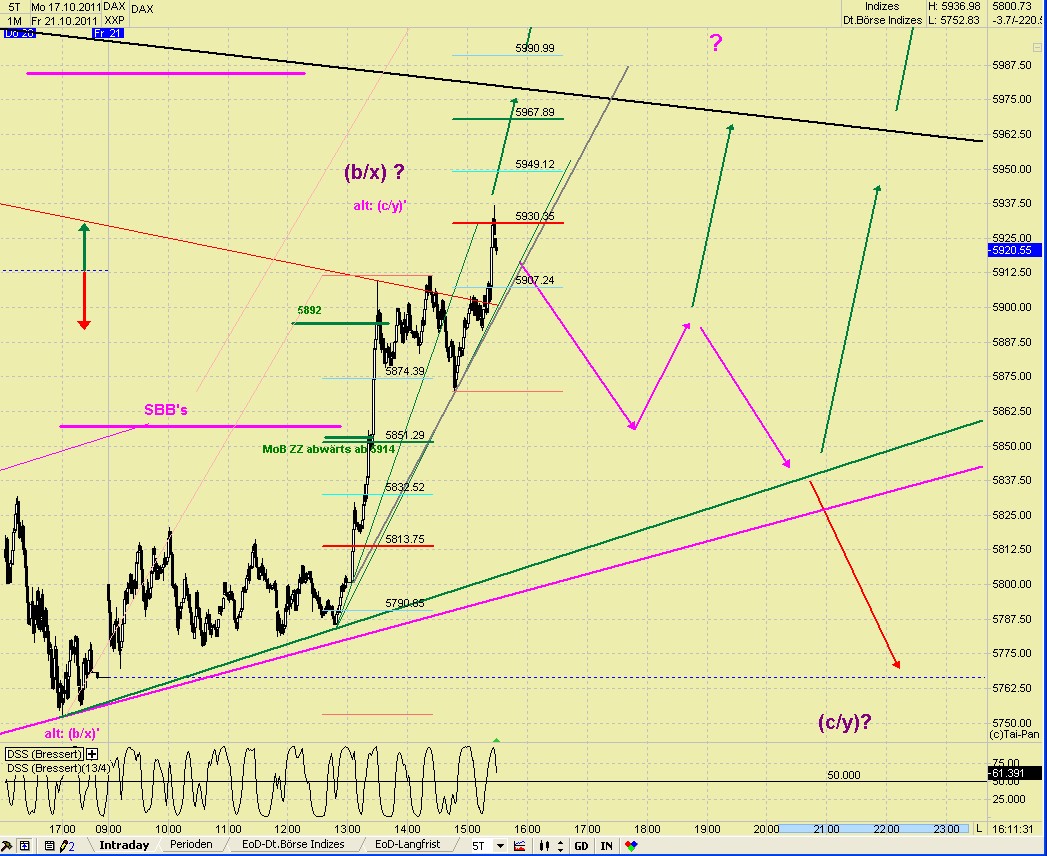 Elliott Wave DAX daily 450248