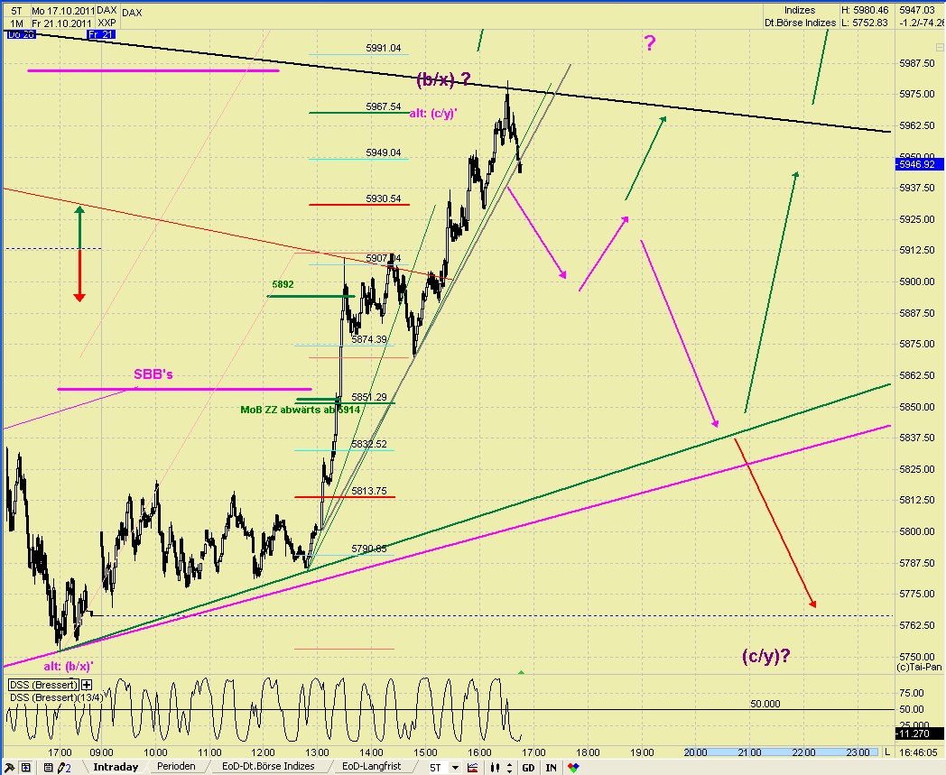 Elliott Wave DAX daily 450265