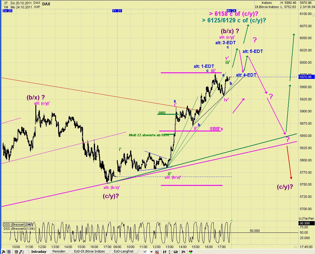 Elliott Wave DAX daily 450849