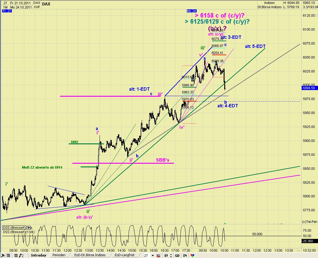 Elliott Wave DAX daily 450880