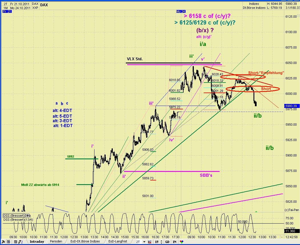Elliott Wave DAX daily 450919