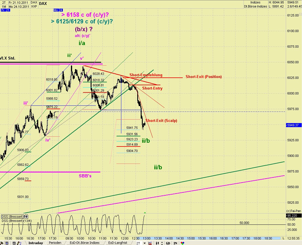 Elliott Wave DAX daily 450922