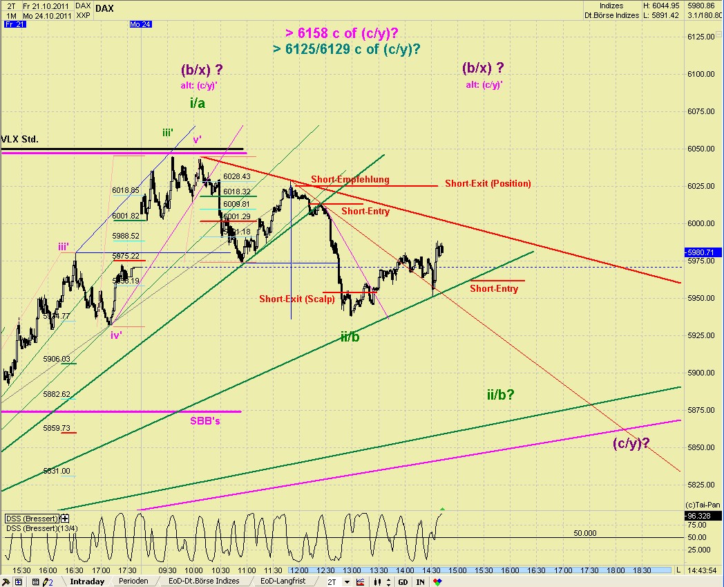 Elliott Wave DAX daily 450951
