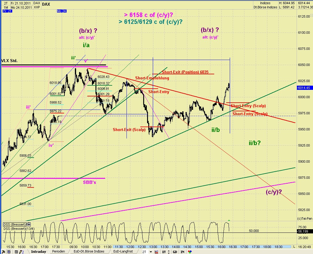 Elliott Wave DAX daily 450963