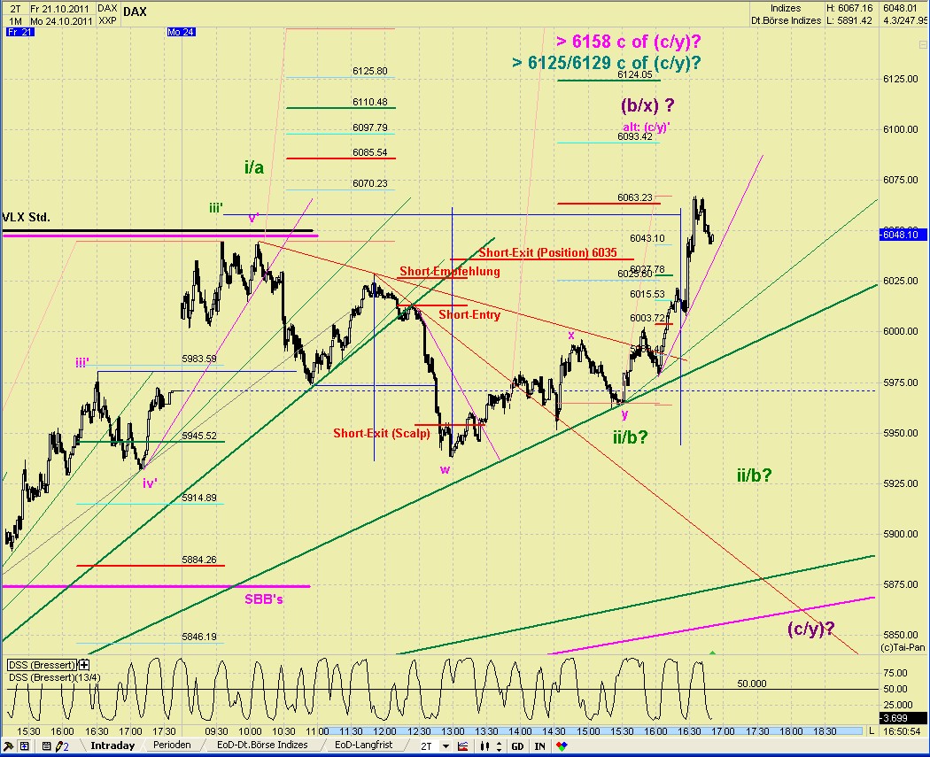 Elliott Wave DAX daily 450979