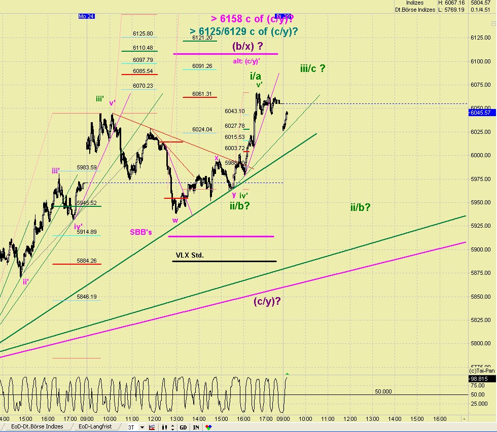 Elliott Wave DAX daily 451155