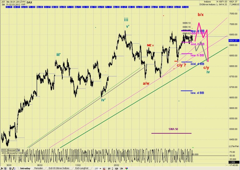 Elliott Wave DAX daily 490517