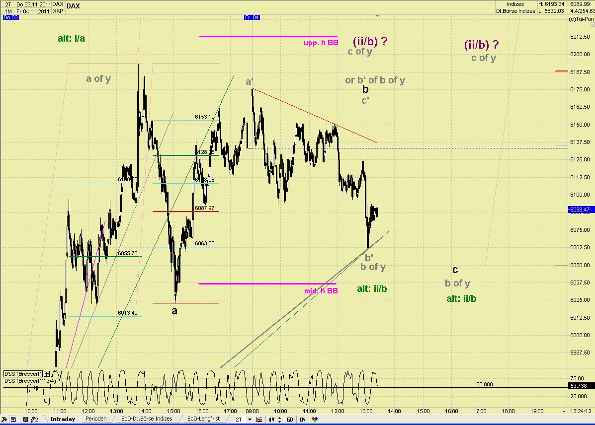 Elliott Wave DAX daily 454284