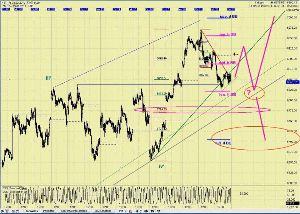 Elliott Wave DAX daily 488107