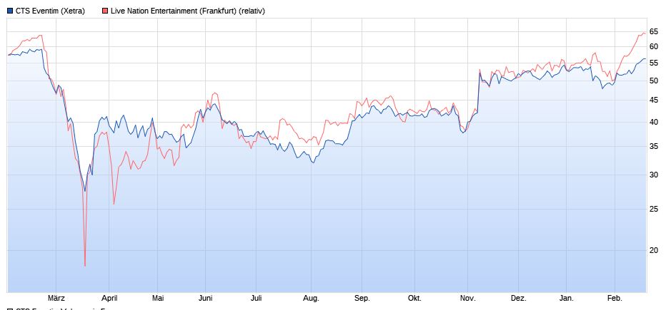 CTS Eventim setzt weiter auf Wachstum 1234467