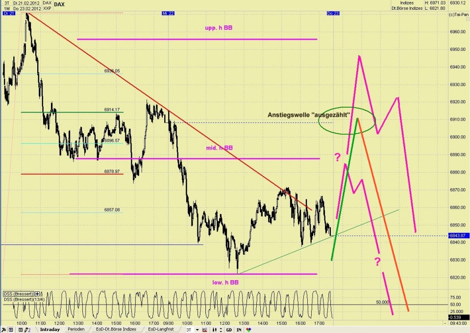 Elliott Wave DAX daily 488021