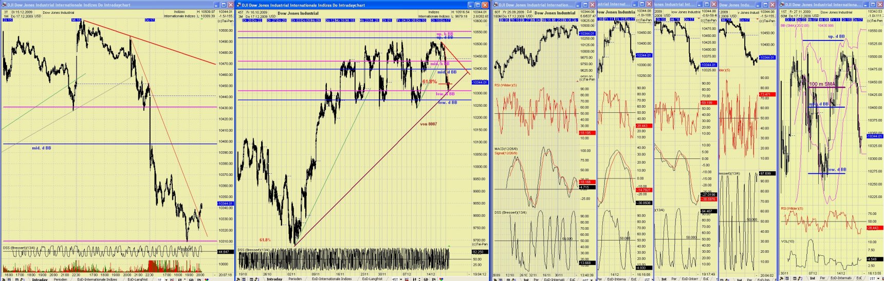 DAX/GOLD/EUR 2010 Wohin geht der Weg ? 284602