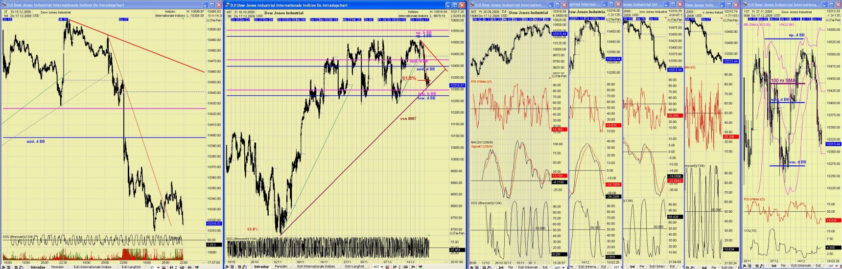DAX/GOLD/EUR 2010 Wohin geht der Weg ? 284640