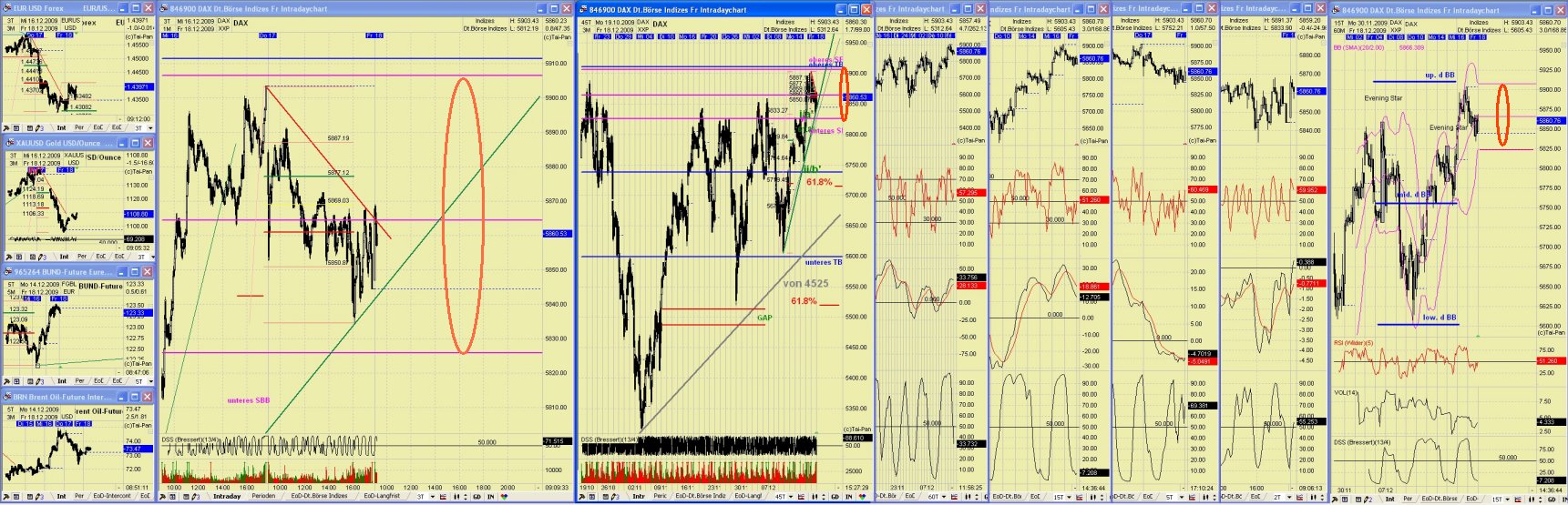DAX/GOLD/EUR 2010 Wohin geht der Weg ? 284712