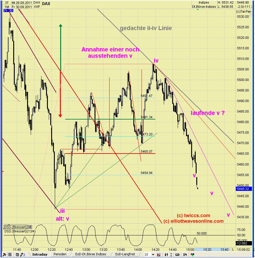 Elliott Wave DAX daily 444232