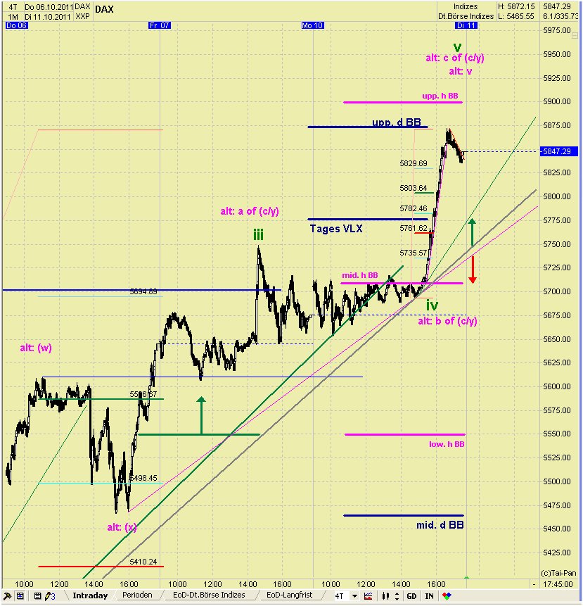 Elliott Wave DAX daily 446927