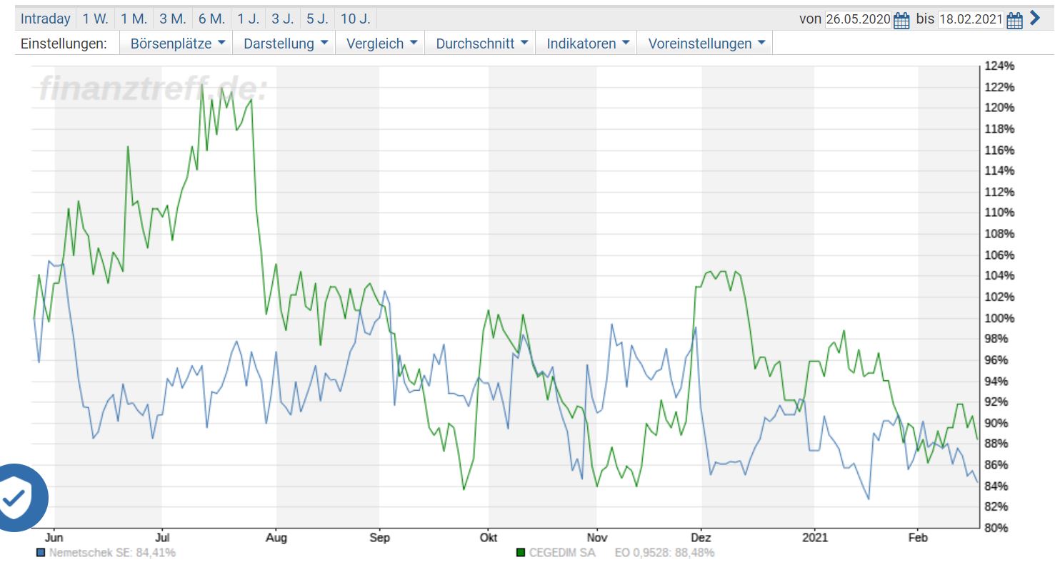 Cegedim (WKN:895036) 1234545