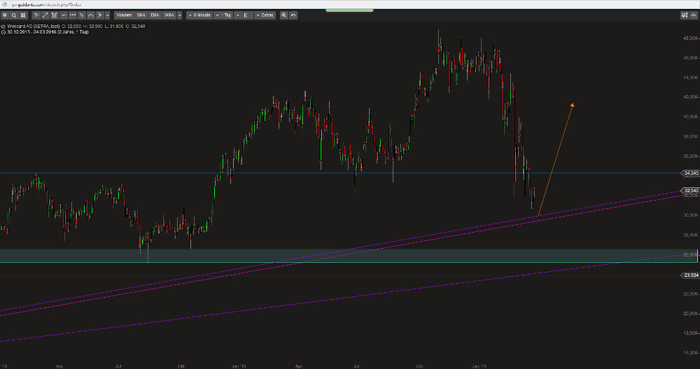 Wirecard 2014 - 2025 903247