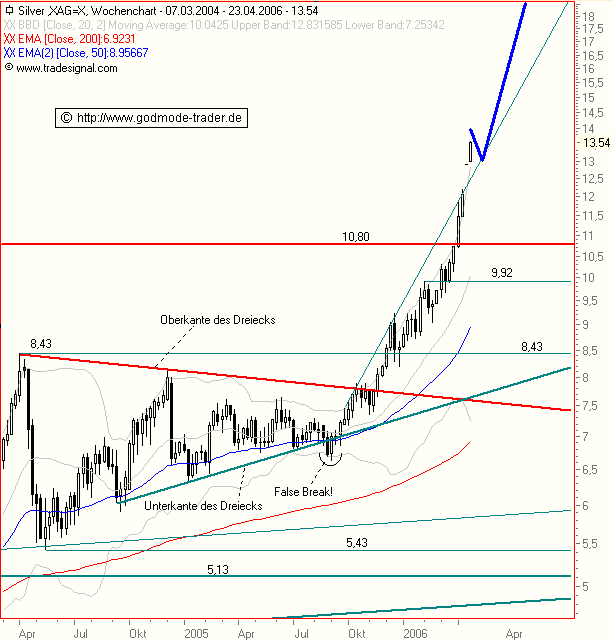 Silberpeis in 2 Jahren? 37629