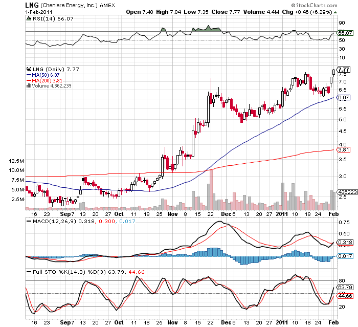 CHENIERE ENERGY was läuft hier ab? 377584