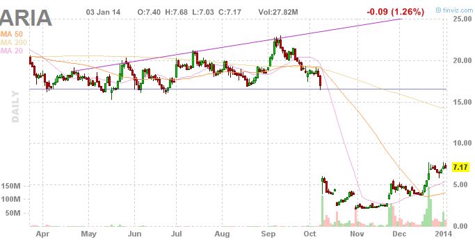 Ariad Pharmaceuticals-Neu 678709