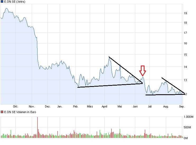 E.on SE - Chance oder Risiko 640504