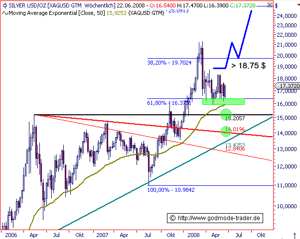 Silberpeis in 2 Jahren? 169815