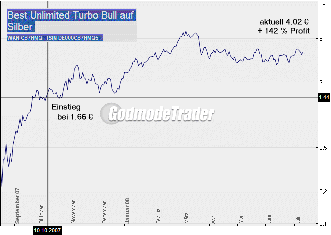 Silberpeis in 2 Jahren? 174851