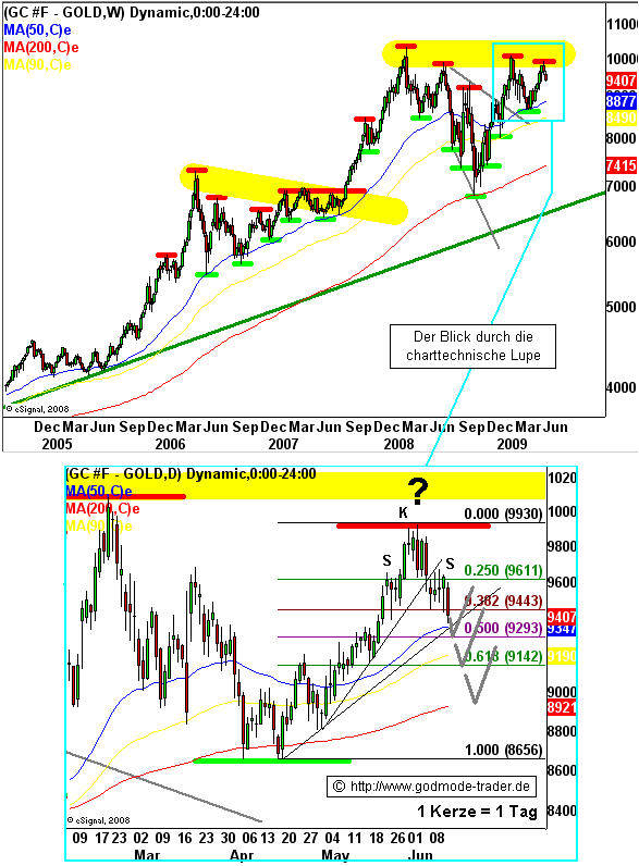 Wenn das Gold redet, dann schweigt die Welt! 238778