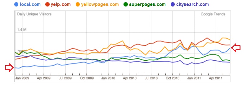 Local.com aussichtsreich 412406