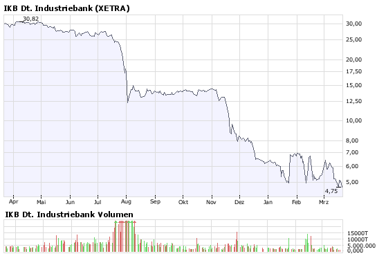 IKB vorübergehend vom Handel ausgesetzt 155566