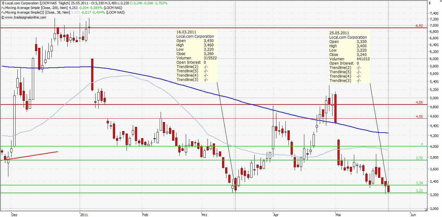 Local.com aussichtsreich 406490