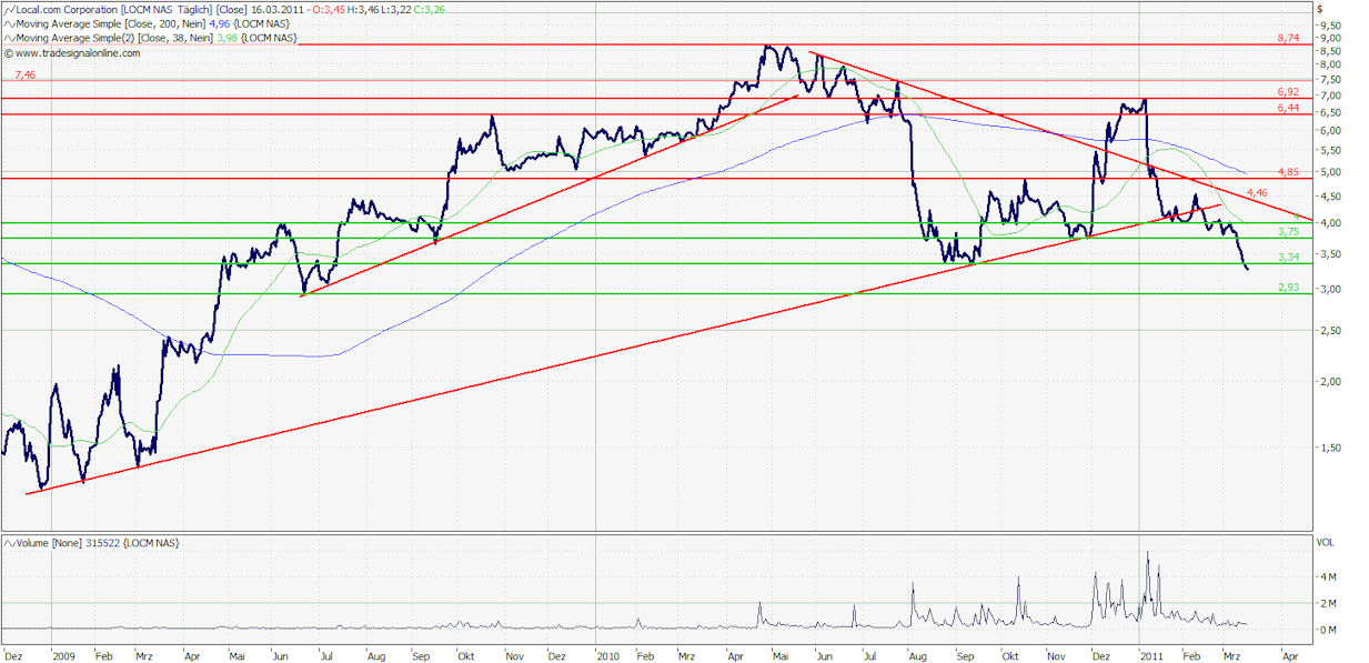 Local.com aussichtsreich 389043