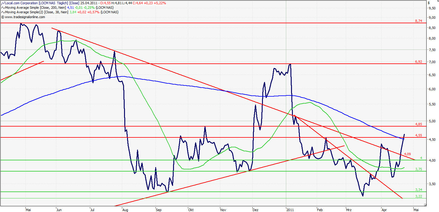 Local.com aussichtsreich 397946