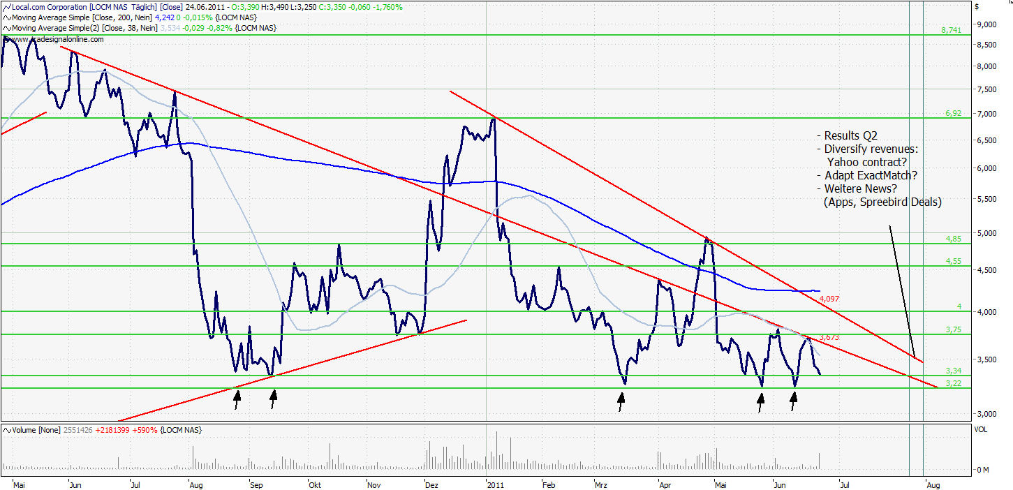 Local.com aussichtsreich 415596