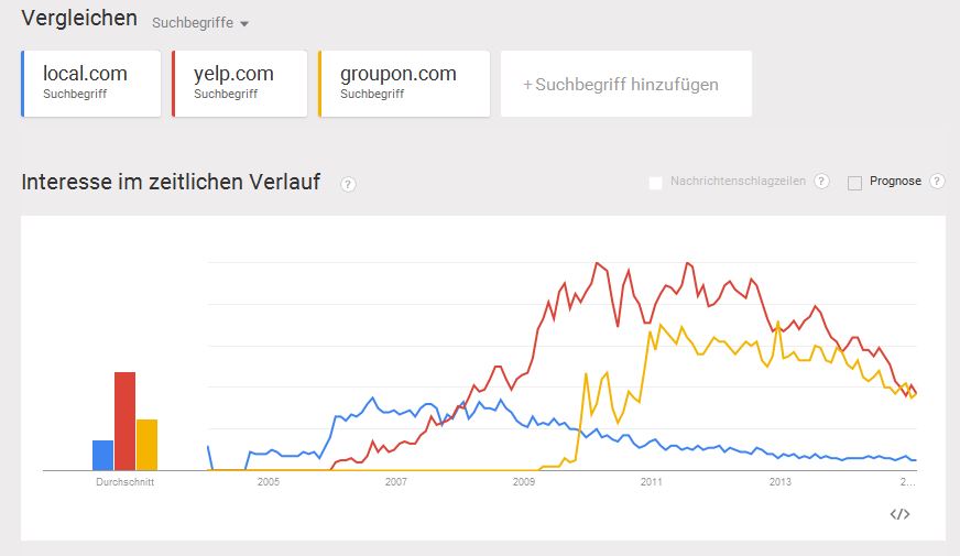 Local Corp aussichtslos? 798662