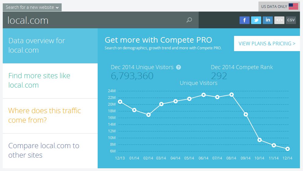 Local Corp aussichtslos? 799345