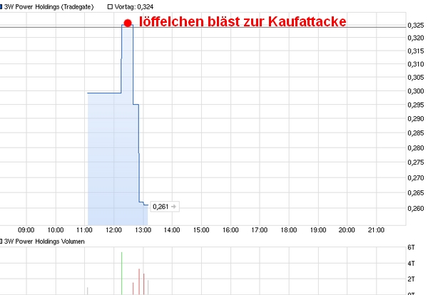3W Power S.A. aber jetzt? 706377