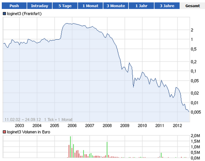 Loginet3 mit Klagewelle. Entschädigung ?? 539437
